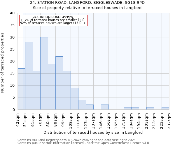 24, STATION ROAD, LANGFORD, BIGGLESWADE, SG18 9PD: Size of property relative to terraced houses houses in Langford