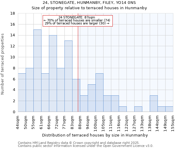 24, STONEGATE, HUNMANBY, FILEY, YO14 0NS: Size of property relative to terraced houses houses in Hunmanby
