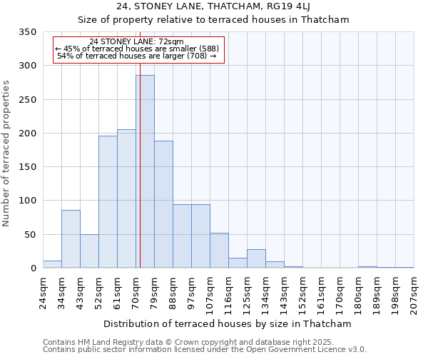 24, STONEY LANE, THATCHAM, RG19 4LJ: Size of property relative to terraced houses houses in Thatcham
