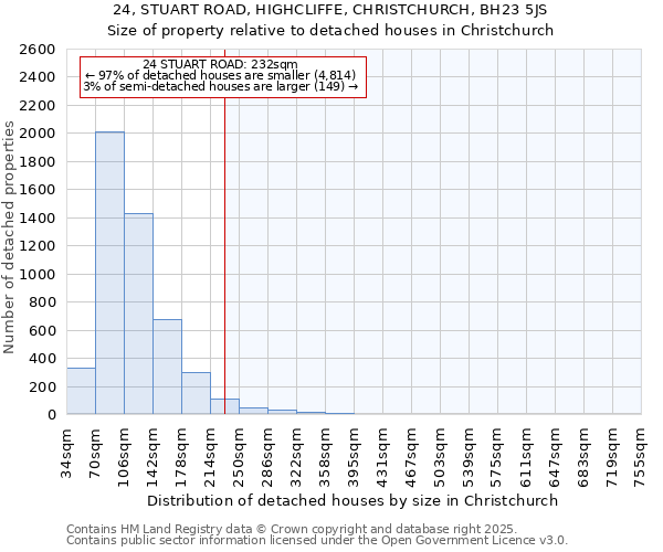 24, STUART ROAD, HIGHCLIFFE, CHRISTCHURCH, BH23 5JS: Size of property relative to detached houses houses in Christchurch
