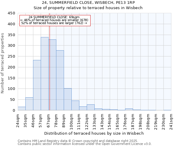 24, SUMMERFIELD CLOSE, WISBECH, PE13 1RP: Size of property relative to terraced houses houses in Wisbech