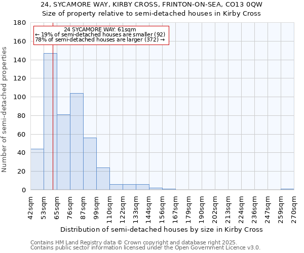 24, SYCAMORE WAY, KIRBY CROSS, FRINTON-ON-SEA, CO13 0QW: Size of property relative to semi-detached houses houses in Kirby Cross
