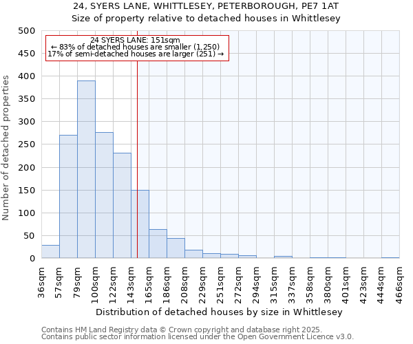 24, SYERS LANE, WHITTLESEY, PETERBOROUGH, PE7 1AT: Size of property relative to detached houses houses in Whittlesey