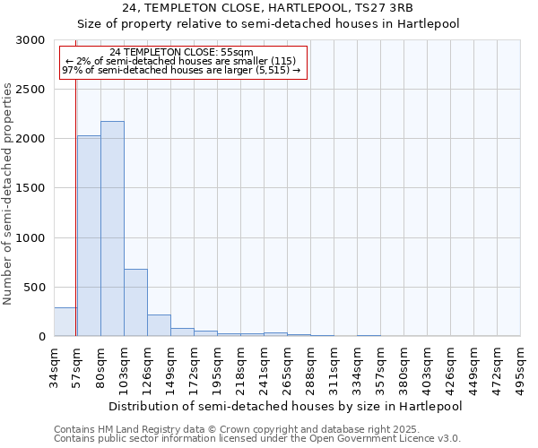 24, TEMPLETON CLOSE, HARTLEPOOL, TS27 3RB: Size of property relative to semi-detached houses houses in Hartlepool
