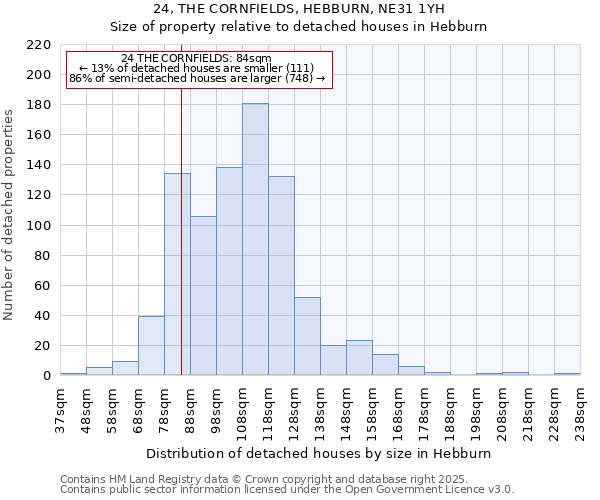 24, THE CORNFIELDS, HEBBURN, NE31 1YH: Size of property relative to detached houses houses in Hebburn