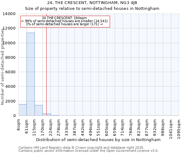 24, THE CRESCENT, NOTTINGHAM, NG3 4JB: Size of property relative to semi-detached houses houses in Nottingham