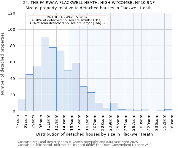 24, THE FAIRWAY, FLACKWELL HEATH, HIGH WYCOMBE, HP10 9NF: Size of property relative to detached houses houses in Flackwell Heath
