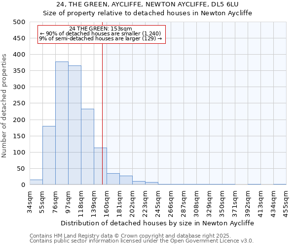 24, THE GREEN, AYCLIFFE, NEWTON AYCLIFFE, DL5 6LU: Size of property relative to detached houses houses in Newton Aycliffe