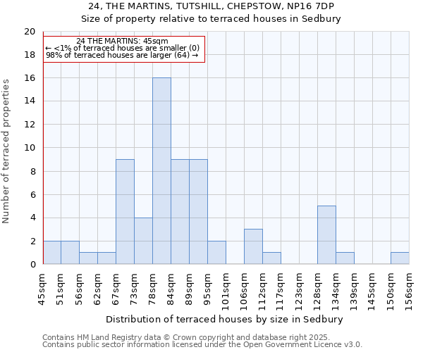 24, THE MARTINS, TUTSHILL, CHEPSTOW, NP16 7DP: Size of property relative to terraced houses houses in Sedbury