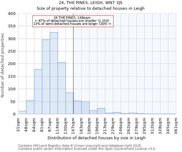 24, THE PINES, LEIGH, WN7 3JS: Size of property relative to detached houses houses in Leigh