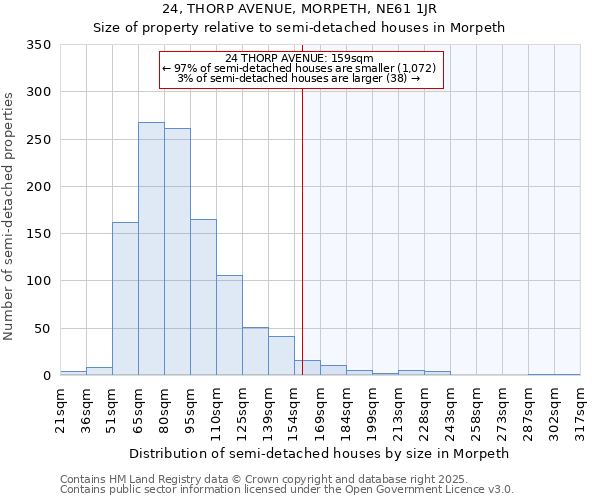 24, THORP AVENUE, MORPETH, NE61 1JR: Size of property relative to semi-detached houses houses in Morpeth