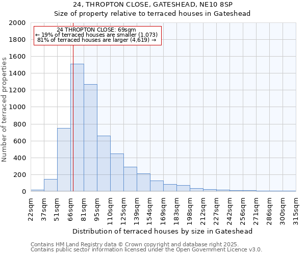 24, THROPTON CLOSE, GATESHEAD, NE10 8SP: Size of property relative to terraced houses houses in Gateshead