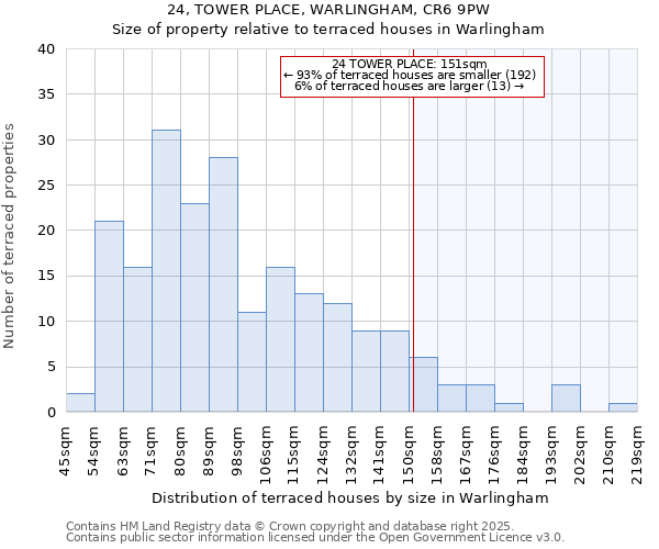 24, TOWER PLACE, WARLINGHAM, CR6 9PW: Size of property relative to terraced houses houses in Warlingham