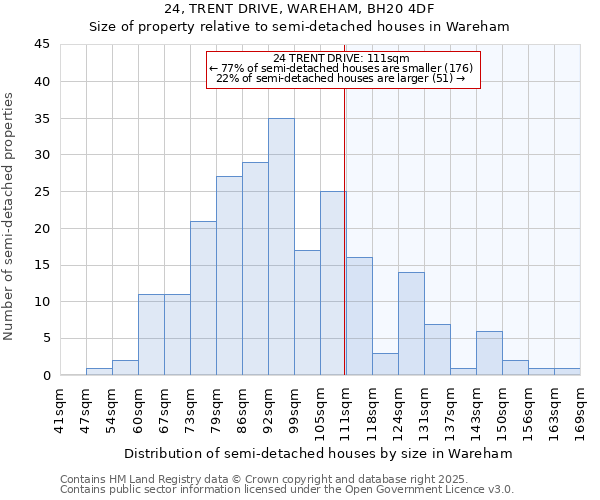 24, TRENT DRIVE, WAREHAM, BH20 4DF: Size of property relative to semi-detached houses houses in Wareham