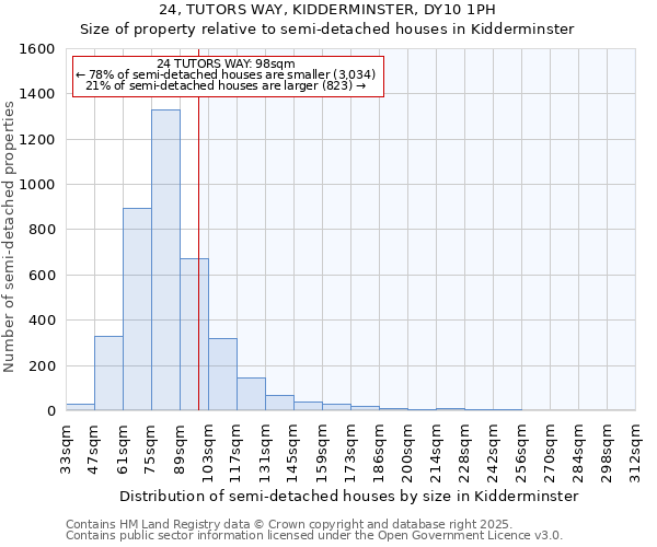 24, TUTORS WAY, KIDDERMINSTER, DY10 1PH: Size of property relative to semi-detached houses houses in Kidderminster