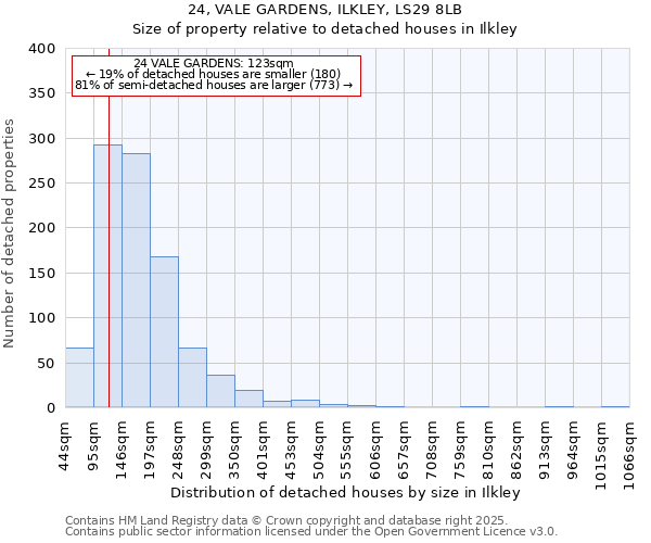 24, VALE GARDENS, ILKLEY, LS29 8LB: Size of property relative to detached houses houses in Ilkley