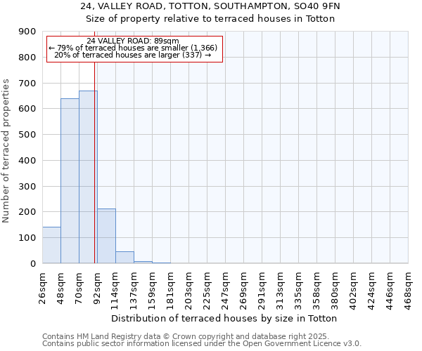24, VALLEY ROAD, TOTTON, SOUTHAMPTON, SO40 9FN: Size of property relative to terraced houses houses in Totton