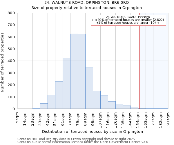 24, WALNUTS ROAD, ORPINGTON, BR6 0RQ: Size of property relative to terraced houses houses in Orpington