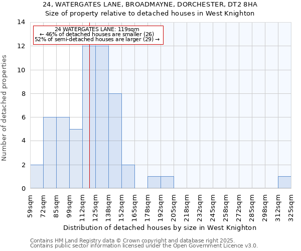 24, WATERGATES LANE, BROADMAYNE, DORCHESTER, DT2 8HA: Size of property relative to detached houses houses in West Knighton