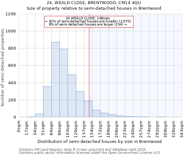 24, WEALD CLOSE, BRENTWOOD, CM14 4QU: Size of property relative to semi-detached houses houses in Brentwood