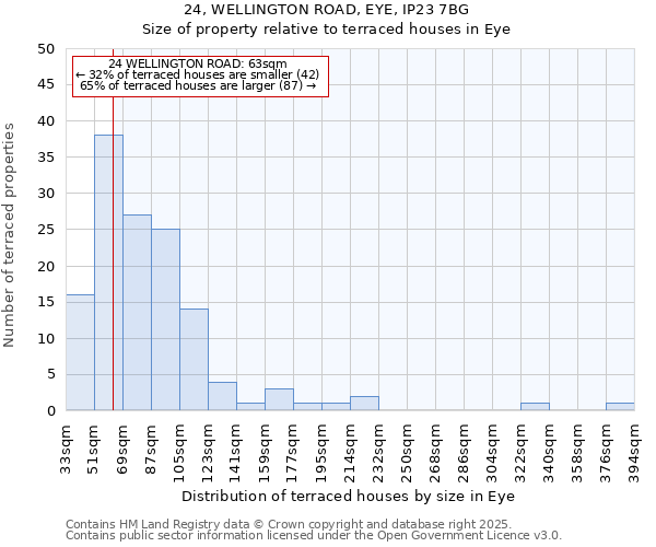 24, WELLINGTON ROAD, EYE, IP23 7BG: Size of property relative to terraced houses houses in Eye