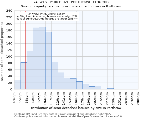 24, WEST PARK DRIVE, PORTHCAWL, CF36 3RG: Size of property relative to semi-detached houses houses in Porthcawl
