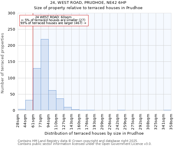 24, WEST ROAD, PRUDHOE, NE42 6HP: Size of property relative to terraced houses houses in Prudhoe