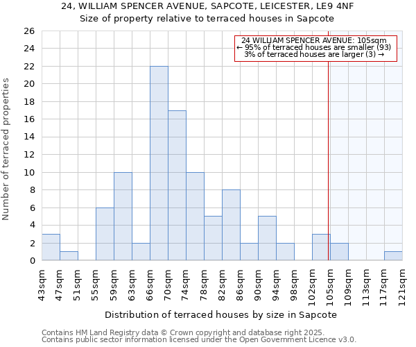 24, WILLIAM SPENCER AVENUE, SAPCOTE, LEICESTER, LE9 4NF: Size of property relative to terraced houses houses in Sapcote