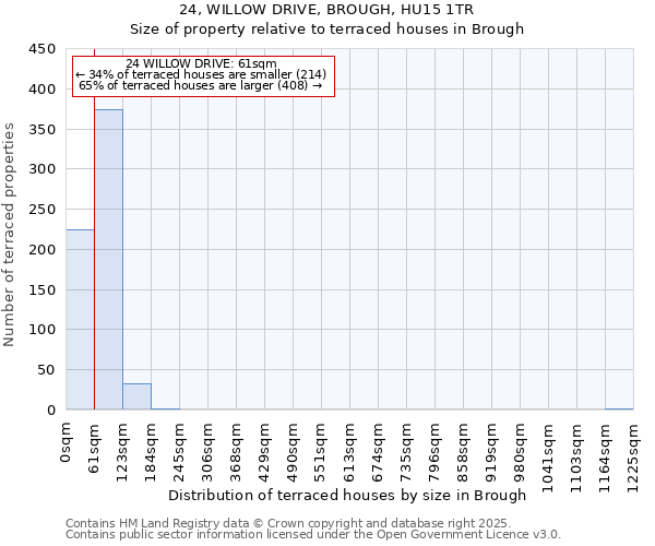 24, WILLOW DRIVE, BROUGH, HU15 1TR: Size of property relative to terraced houses houses in Brough