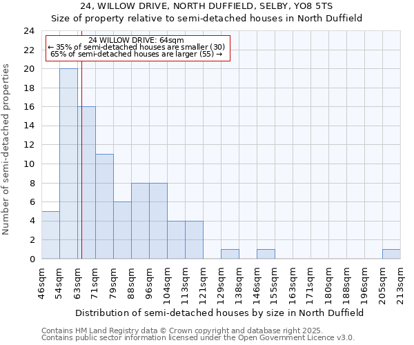 24, WILLOW DRIVE, NORTH DUFFIELD, SELBY, YO8 5TS: Size of property relative to semi-detached houses houses in North Duffield