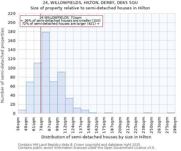 24, WILLOWFIELDS, HILTON, DERBY, DE65 5GU: Size of property relative to semi-detached houses houses in Hilton