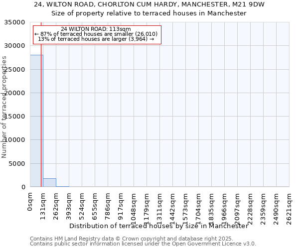 24, WILTON ROAD, CHORLTON CUM HARDY, MANCHESTER, M21 9DW: Size of property relative to terraced houses houses in Manchester