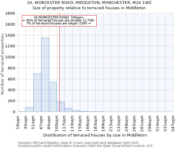 24, WORCESTER ROAD, MIDDLETON, MANCHESTER, M24 1WZ: Size of property relative to terraced houses houses in Middleton