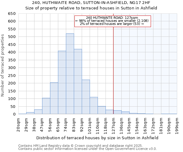 240, HUTHWAITE ROAD, SUTTON-IN-ASHFIELD, NG17 2HF: Size of property relative to terraced houses houses in Sutton in Ashfield