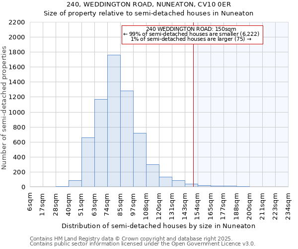 240, WEDDINGTON ROAD, NUNEATON, CV10 0ER: Size of property relative to semi-detached houses houses in Nuneaton