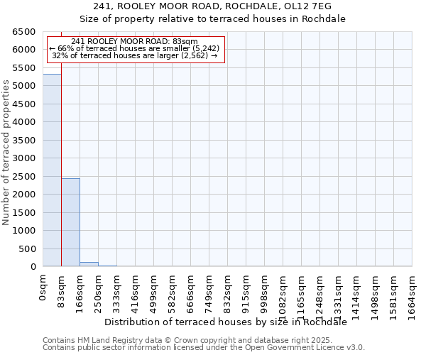 241, ROOLEY MOOR ROAD, ROCHDALE, OL12 7EG: Size of property relative to terraced houses houses in Rochdale