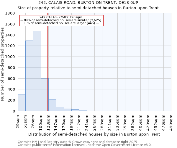 242, CALAIS ROAD, BURTON-ON-TRENT, DE13 0UP: Size of property relative to semi-detached houses houses in Burton upon Trent