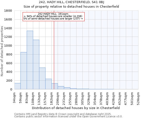 242, HADY HILL, CHESTERFIELD, S41 0BJ: Size of property relative to detached houses houses in Chesterfield