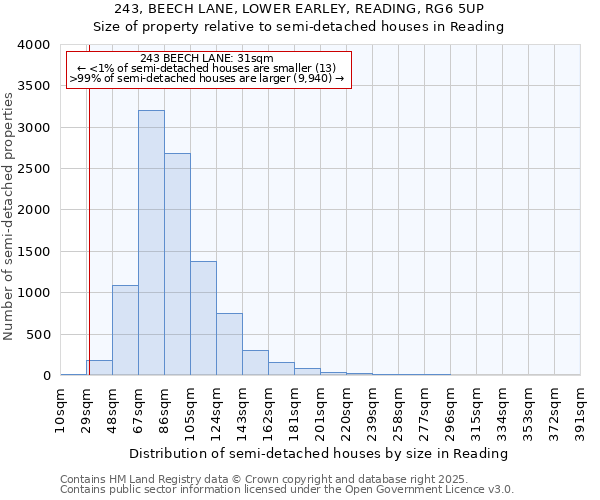 243, BEECH LANE, LOWER EARLEY, READING, RG6 5UP: Size of property relative to semi-detached houses houses in Reading