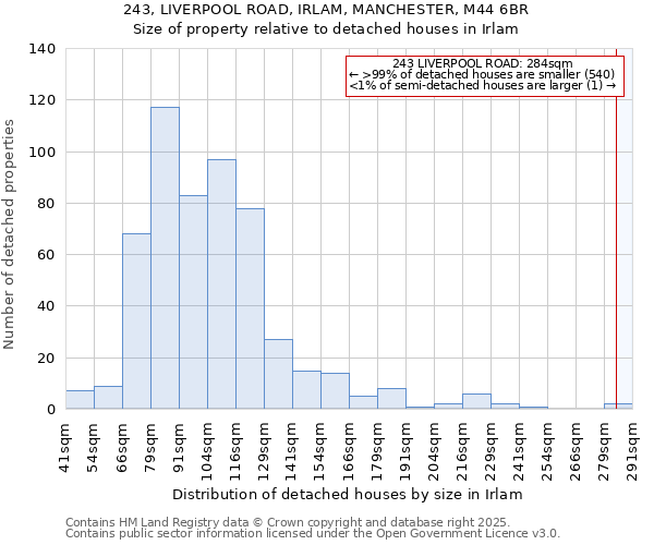 243, LIVERPOOL ROAD, IRLAM, MANCHESTER, M44 6BR: Size of property relative to detached houses houses in Irlam