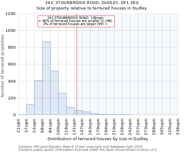 243, STOURBRIDGE ROAD, DUDLEY, DY1 2EG: Size of property relative to terraced houses houses in Dudley
