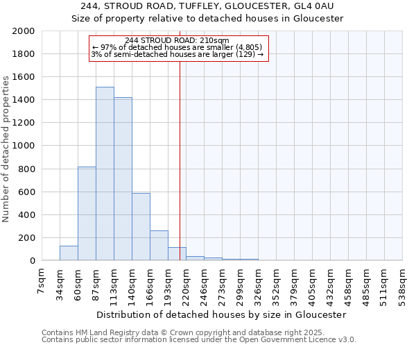 244, STROUD ROAD, TUFFLEY, GLOUCESTER, GL4 0AU: Size of property relative to detached houses houses in Gloucester