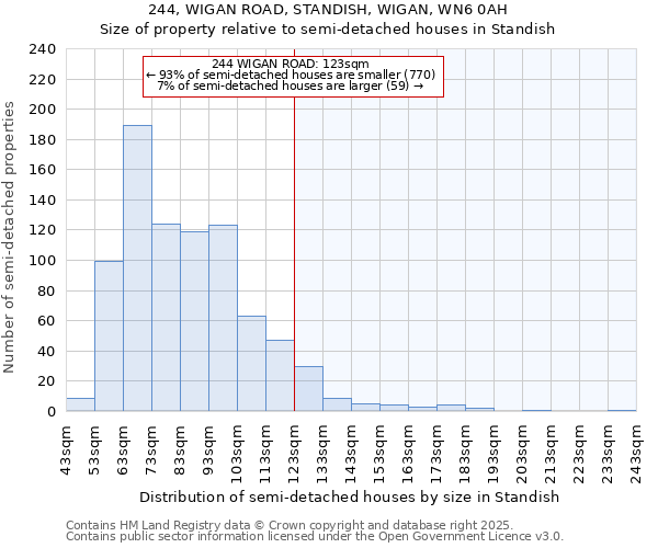 244, WIGAN ROAD, STANDISH, WIGAN, WN6 0AH: Size of property relative to semi-detached houses houses in Standish