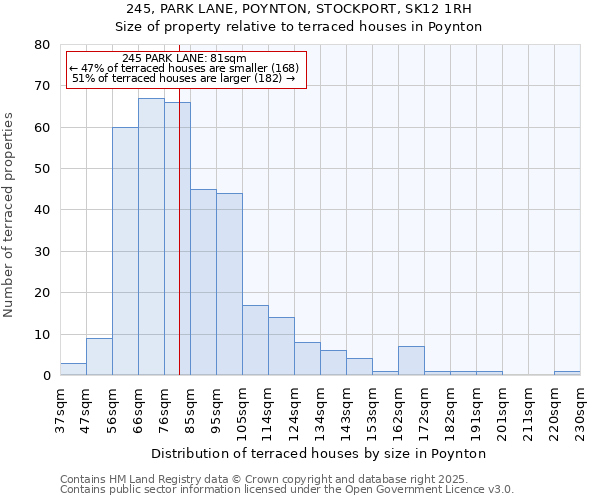 245, PARK LANE, POYNTON, STOCKPORT, SK12 1RH: Size of property relative to terraced houses houses in Poynton