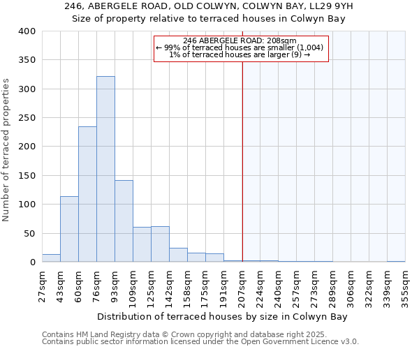 246, ABERGELE ROAD, OLD COLWYN, COLWYN BAY, LL29 9YH: Size of property relative to terraced houses houses in Colwyn Bay