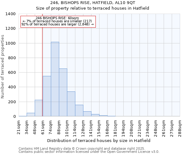 246, BISHOPS RISE, HATFIELD, AL10 9QT: Size of property relative to terraced houses houses in Hatfield