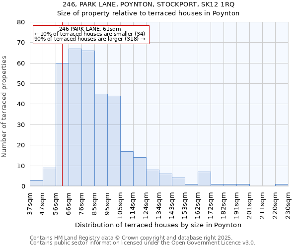 246, PARK LANE, POYNTON, STOCKPORT, SK12 1RQ: Size of property relative to terraced houses houses in Poynton