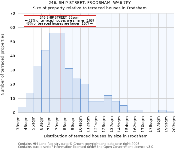 246, SHIP STREET, FRODSHAM, WA6 7PY: Size of property relative to terraced houses houses in Frodsham