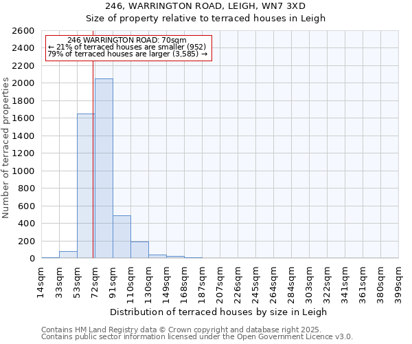 246, WARRINGTON ROAD, LEIGH, WN7 3XD: Size of property relative to terraced houses houses in Leigh