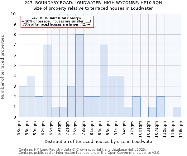 247, BOUNDARY ROAD, LOUDWATER, HIGH WYCOMBE, HP10 9QN: Size of property relative to terraced houses houses in Loudwater
